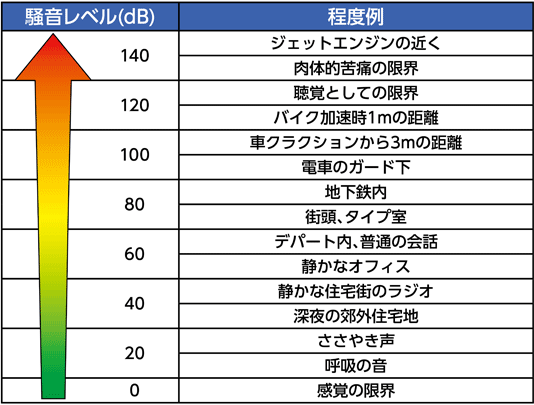 騒音レベルの表